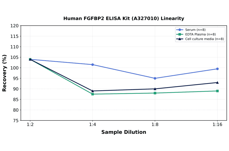 Linearity - Human FGFBP2 ELISA Kit (A327010) - Antibodies.com