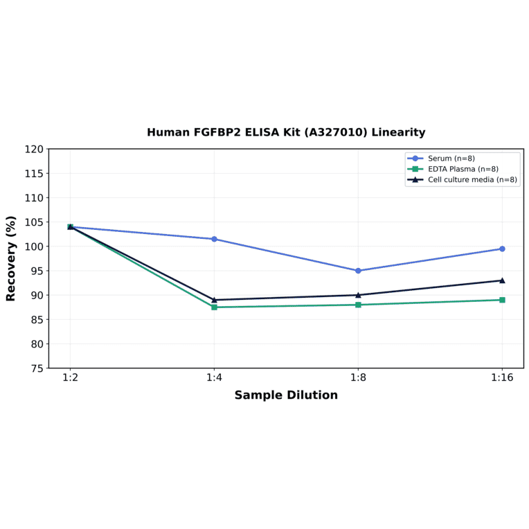 Linearity - Human FGFBP2 ELISA Kit (A327010) - Antibodies.com