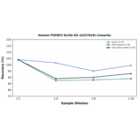 Linearity - Human FGFBP2 ELISA Kit (A327010) - Antibodies.com