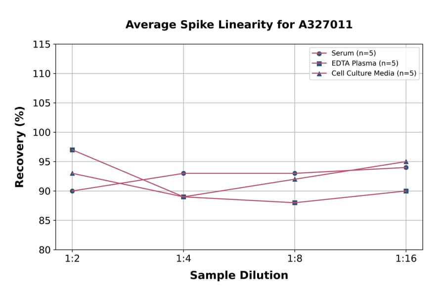 Linearity - Human SDF4 ELISA Kit (A327011) - Antibodies.com