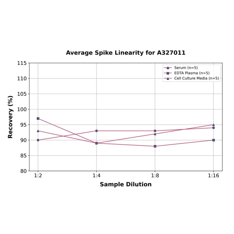 Linearity - Human SDF4 ELISA Kit (A327011) - Antibodies.com