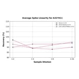 Linearity - Human SDF4 ELISA Kit (A327011) - Antibodies.com