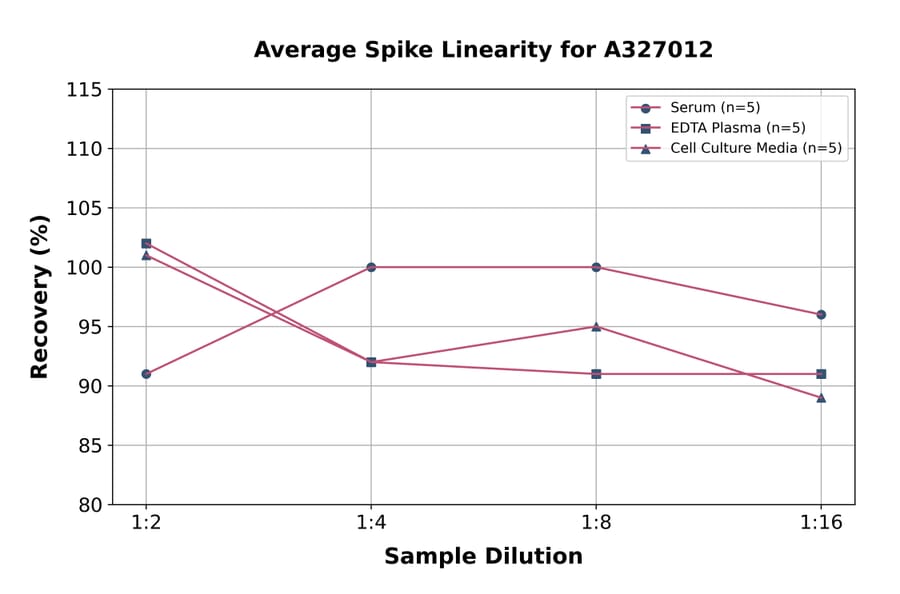 Linearity - Human Caspr ELISA Kit (A327012) - Antibodies.com