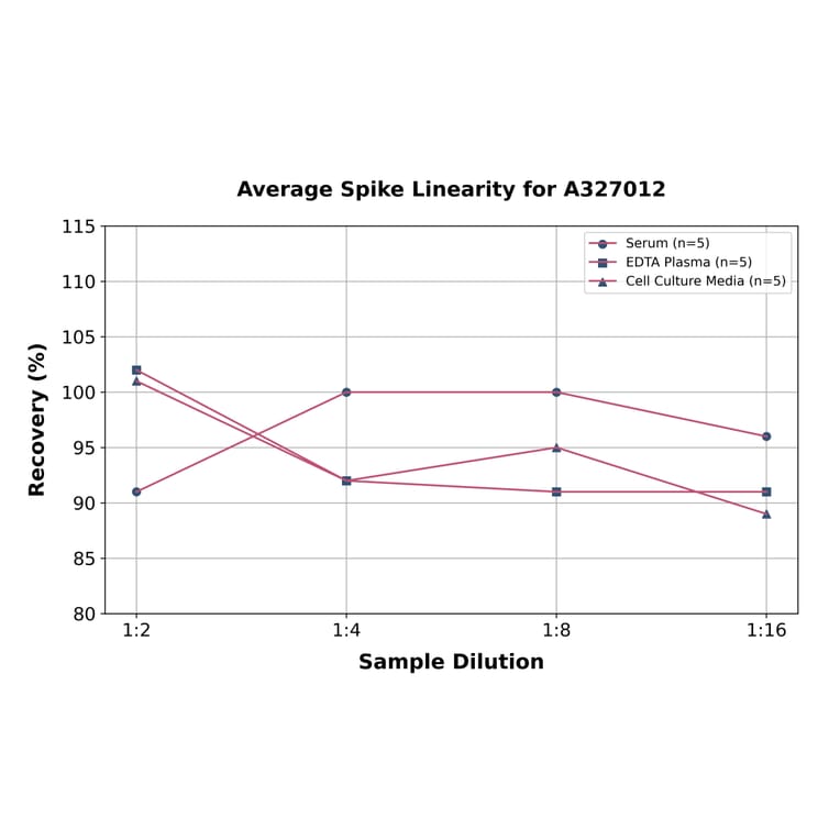 Linearity - Human Caspr ELISA Kit (A327012) - Antibodies.com