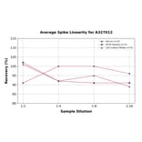 Linearity - Human Caspr ELISA Kit (A327012) - Antibodies.com