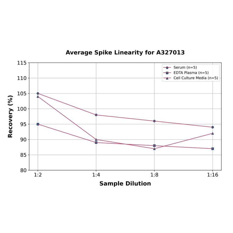 Linearity - Human Dermatan Sulfate ELISA Kit (A327013) - Antibodies.com