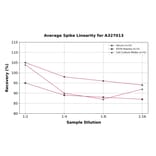 Linearity - Human Dermatan Sulfate ELISA Kit (A327013) - Antibodies.com