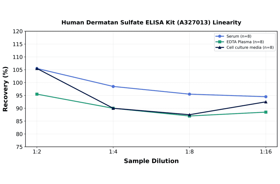Linearity - Human Dermatan Sulfate ELISA Kit (A327013) - Antibodies.com