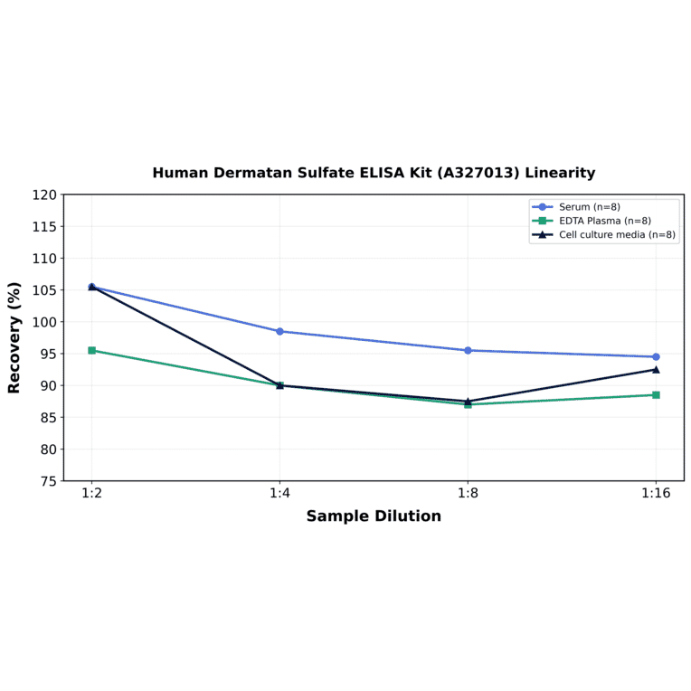 Linearity - Human Dermatan Sulfate ELISA Kit (A327013) - Antibodies.com