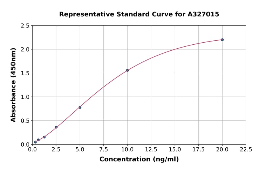 Standard Curve - Human IgG Fc Fragment ELISA Kit (A327015) - Antibodies.com