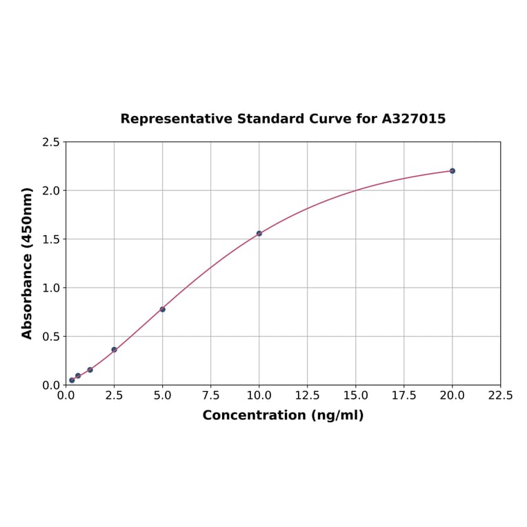 Standard Curve - Human IgG Fc Fragment ELISA Kit (A327015) - Antibodies.com