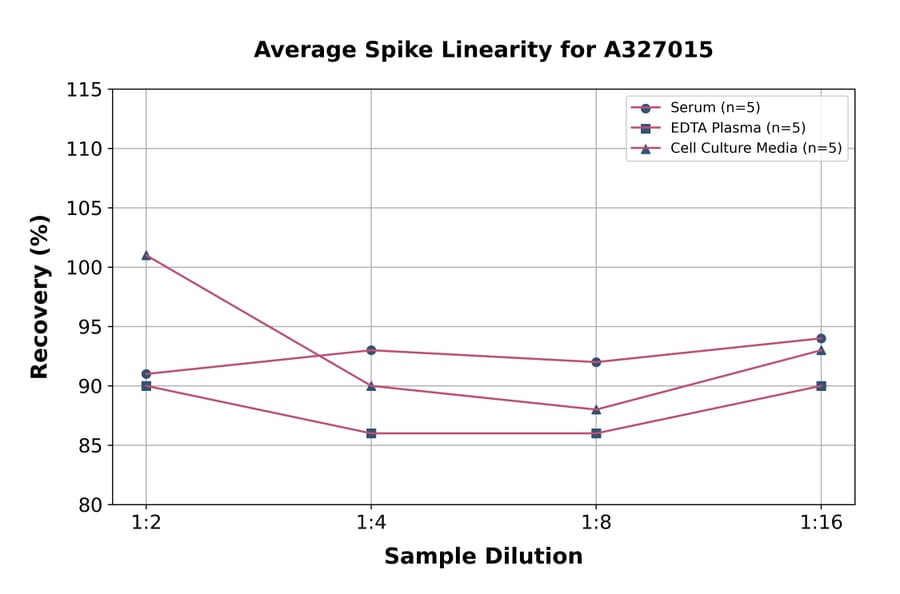 Linearity - Human IgG Fc Fragment ELISA Kit (A327015) - Antibodies.com