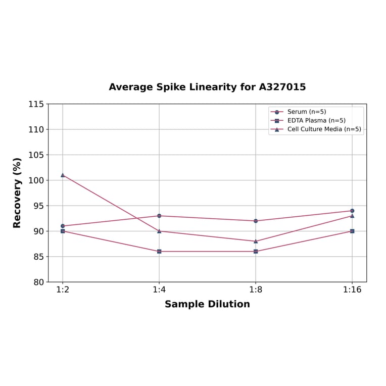 Linearity - Human IgG Fc Fragment ELISA Kit (A327015) - Antibodies.com