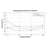 Linearity - Human IgG Fc Fragment ELISA Kit (A327015) - Antibodies.com