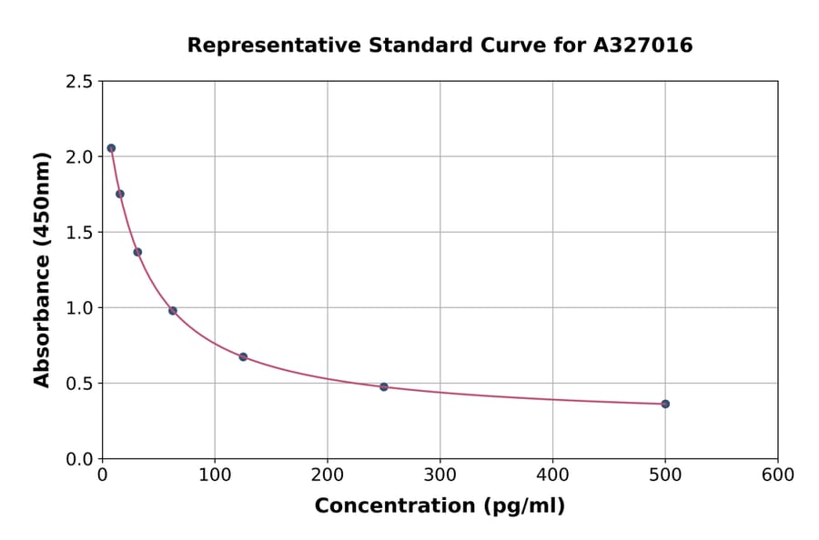 Standard Curve - Human Prostaglandin F2 alpha ELISA Kit (A327016) - Antibodies.com