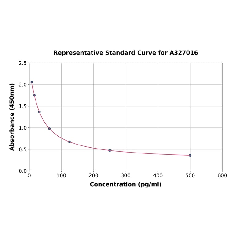 Standard Curve - Human Prostaglandin F2 alpha ELISA Kit (A327016) - Antibodies.com