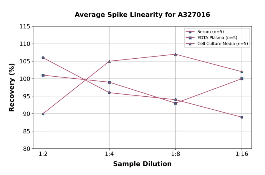 Linearity - Human Prostaglandin F2 alpha ELISA Kit (A327016) - Antibodies.com