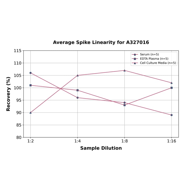 Linearity - Human Prostaglandin F2 alpha ELISA Kit (A327016) - Antibodies.com