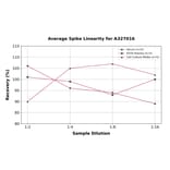 Linearity - Human Prostaglandin F2 alpha ELISA Kit (A327016) - Antibodies.com
