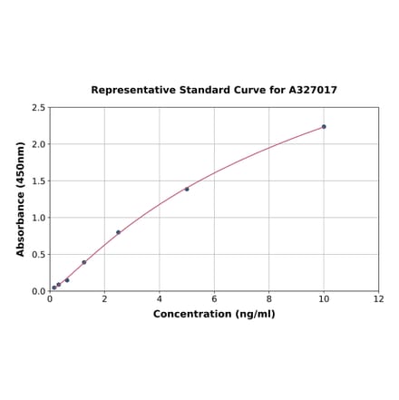 Standard Curve - Human GRB14 ELISA Kit (A327017) - Antibodies.com