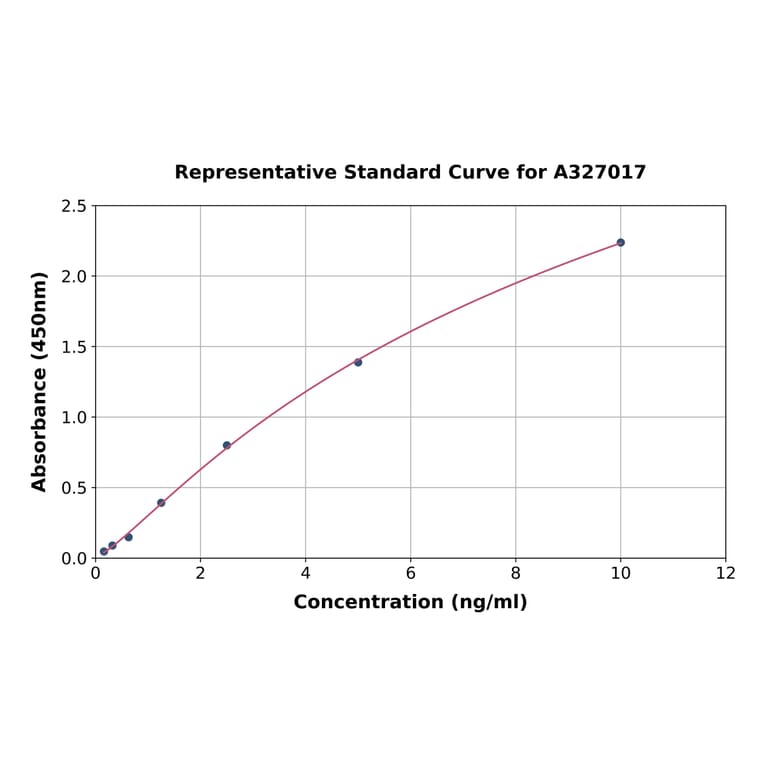 Standard Curve - Human GRB14 ELISA Kit (A327017) - Antibodies.com