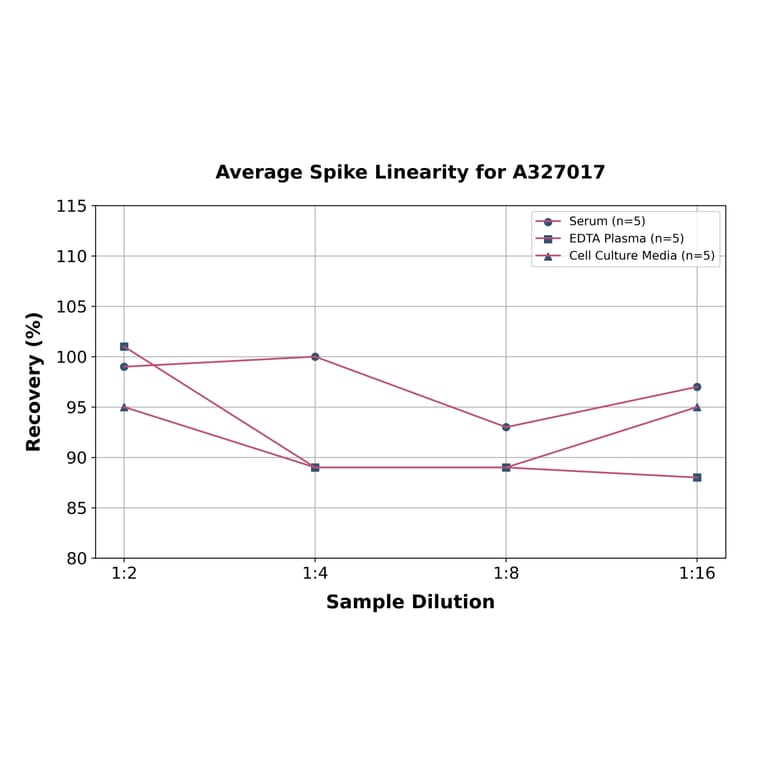 Linearity - Human GRB14 ELISA Kit (A327017) - Antibodies.com