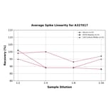 Linearity - Human GRB14 ELISA Kit (A327017) - Antibodies.com