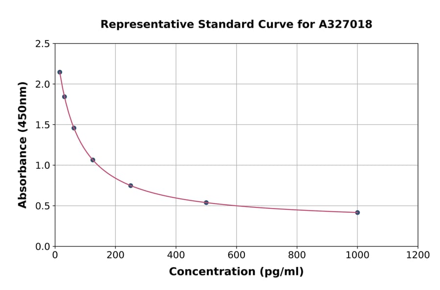 Standard Curve - Human Melatonin ELISA Kit (A327018) - Antibodies.com