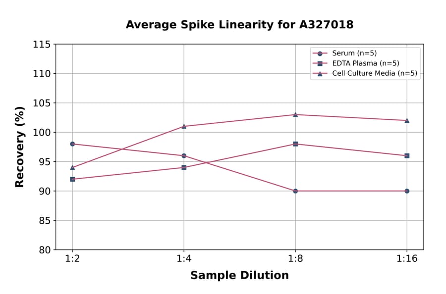 Linearity - Human Melatonin ELISA Kit (A327018) - Antibodies.com