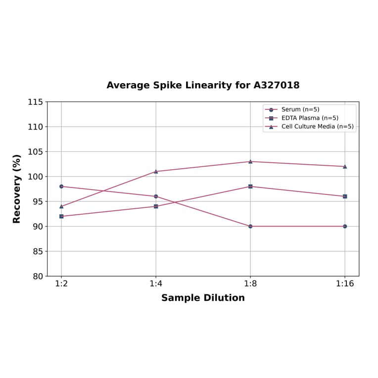 Linearity - Human Melatonin ELISA Kit (A327018) - Antibodies.com