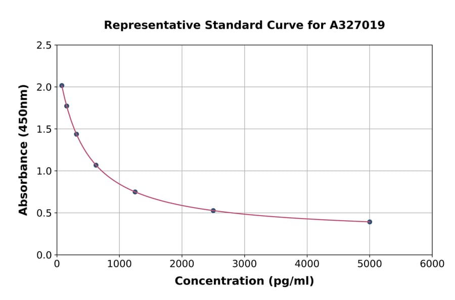 Standard Curve - Human Thromboxane B2 ELISA Kit (A327019) - Antibodies.com