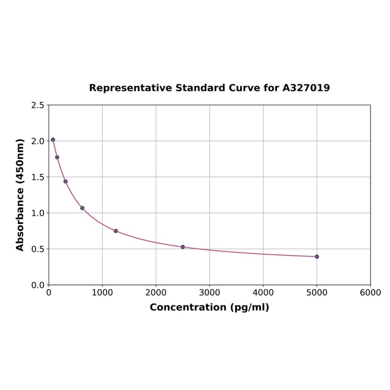Standard Curve - Human Thromboxane B2 ELISA Kit (A327019) - Antibodies.com