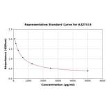 Standard Curve - Human Thromboxane B2 ELISA Kit (A327019) - Antibodies.com