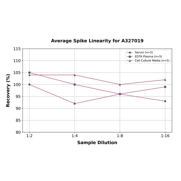 Linearity - Human Thromboxane B2 ELISA Kit (A327019) - Antibodies.com