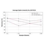 Linearity - Human Thromboxane B2 ELISA Kit (A327019) - Antibodies.com