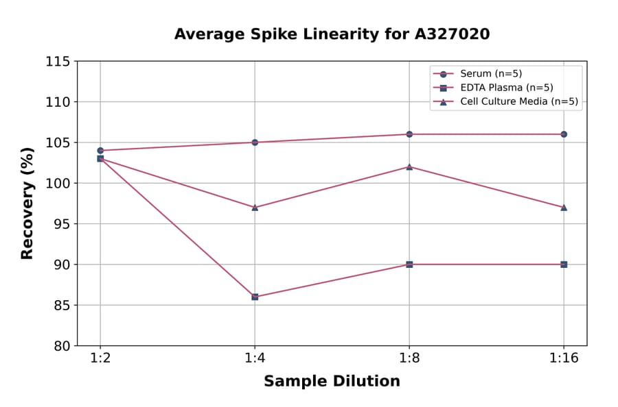 Linearity - Human Platelet Activating Factor ELISA Kit (A327020) - Antibodies.com