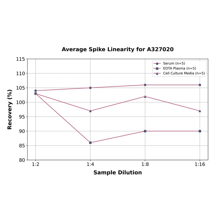 Linearity - Human Platelet Activating Factor ELISA Kit (A327020) - Antibodies.com
