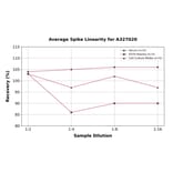 Linearity - Human Platelet Activating Factor ELISA Kit (A327020) - Antibodies.com
