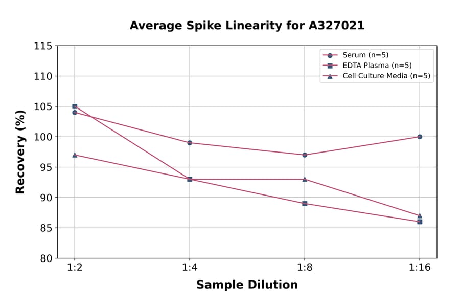 Linearity - Human SC5b-9 ELISA Kit (A327021) - Antibodies.com