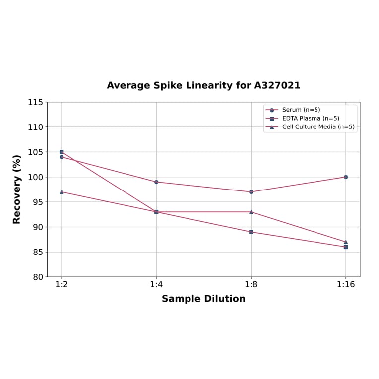 Linearity - Human SC5b-9 ELISA Kit (A327021) - Antibodies.com