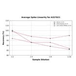 Linearity - Human SC5b-9 ELISA Kit (A327021) - Antibodies.com