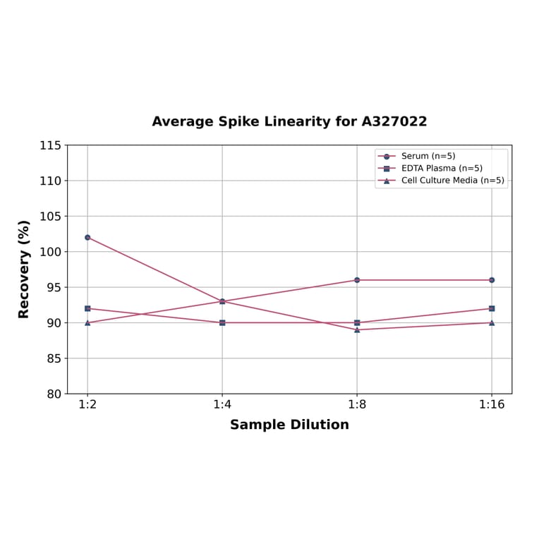Linearity - Human CSN1 ELISA Kit (A327022) - Antibodies.com