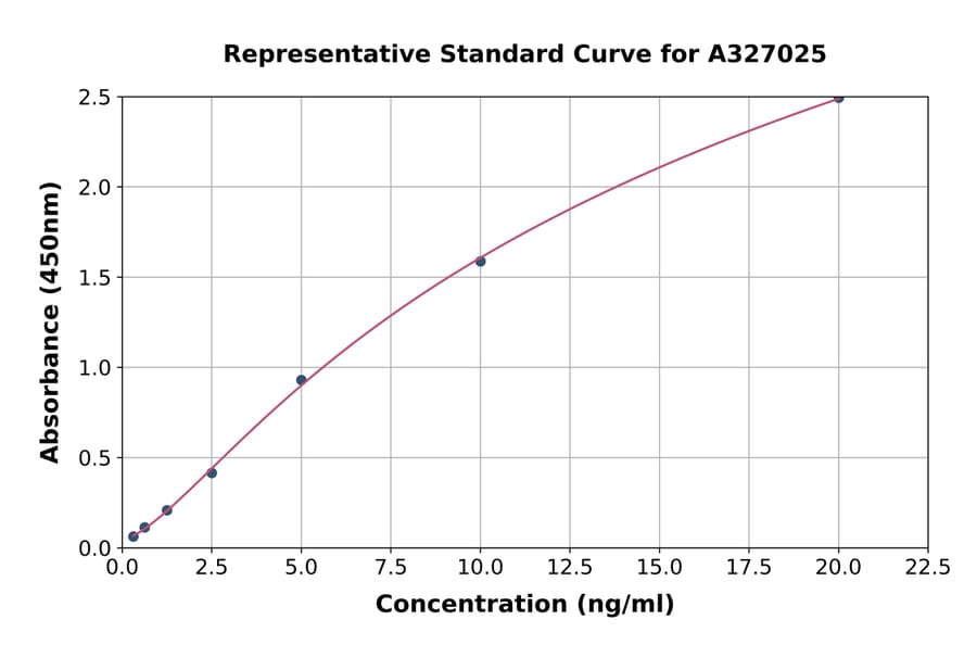 Standard Curve - Human Hepatitis B Surface Antigen ELISA Kit (A327025) - Antibodies.com