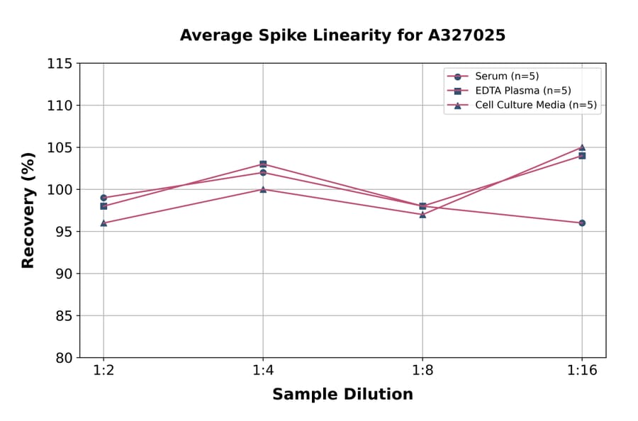 Linearity - Human Hepatitis B Surface Antigen ELISA Kit (A327025) - Antibodies.com