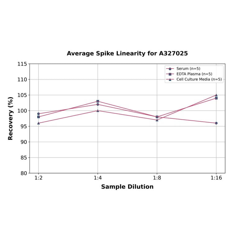 Linearity - Human Hepatitis B Surface Antigen ELISA Kit (A327025) - Antibodies.com