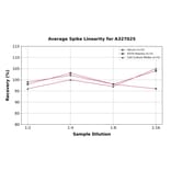 Linearity - Human Hepatitis B Surface Antigen ELISA Kit (A327025) - Antibodies.com