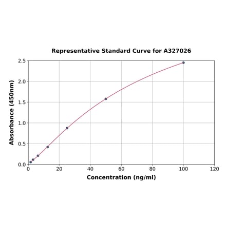 Standard Curve - Human Apolipoprotein B48 ELISA Kit (A327026) - Antibodies.com