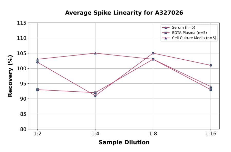 Linearity - Human Apolipoprotein B48 ELISA Kit (A327026) - Antibodies.com