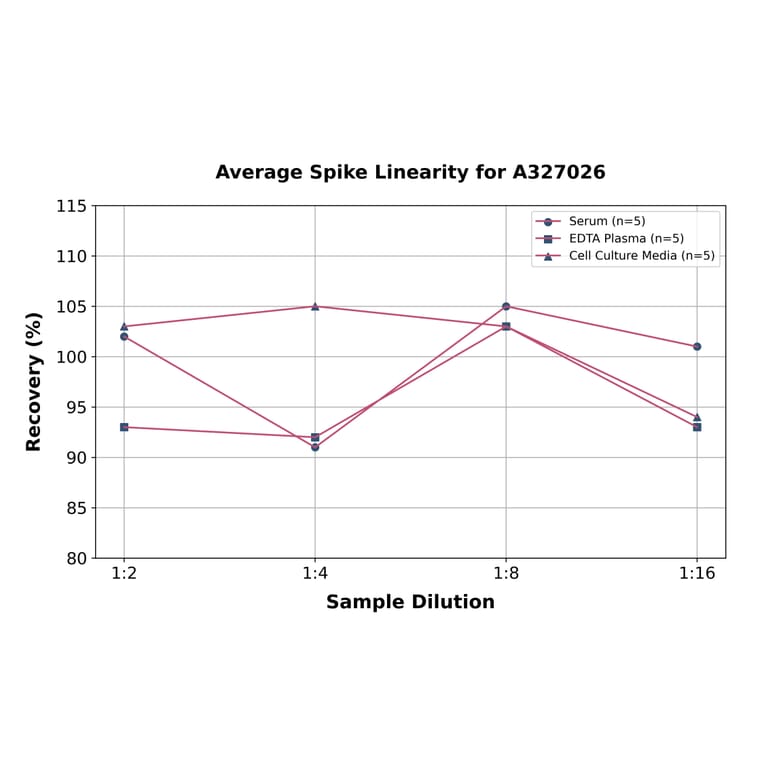 Linearity - Human Apolipoprotein B48 ELISA Kit (A327026) - Antibodies.com