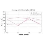 Linearity - Human Apolipoprotein B48 ELISA Kit (A327026) - Antibodies.com